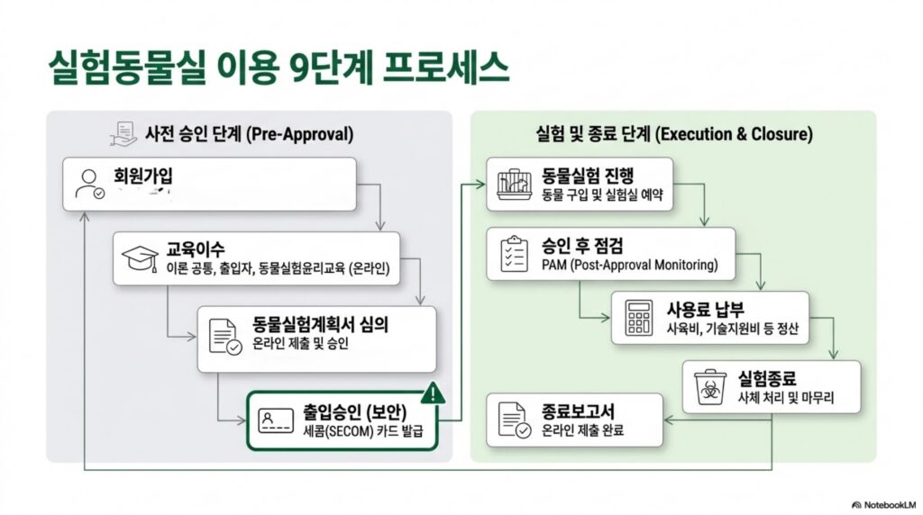 실험동물실 이용 9단계 프로세스 흐름도